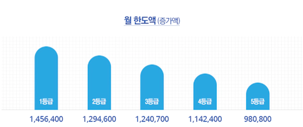 장기요양 등급별 월 한도액 안내